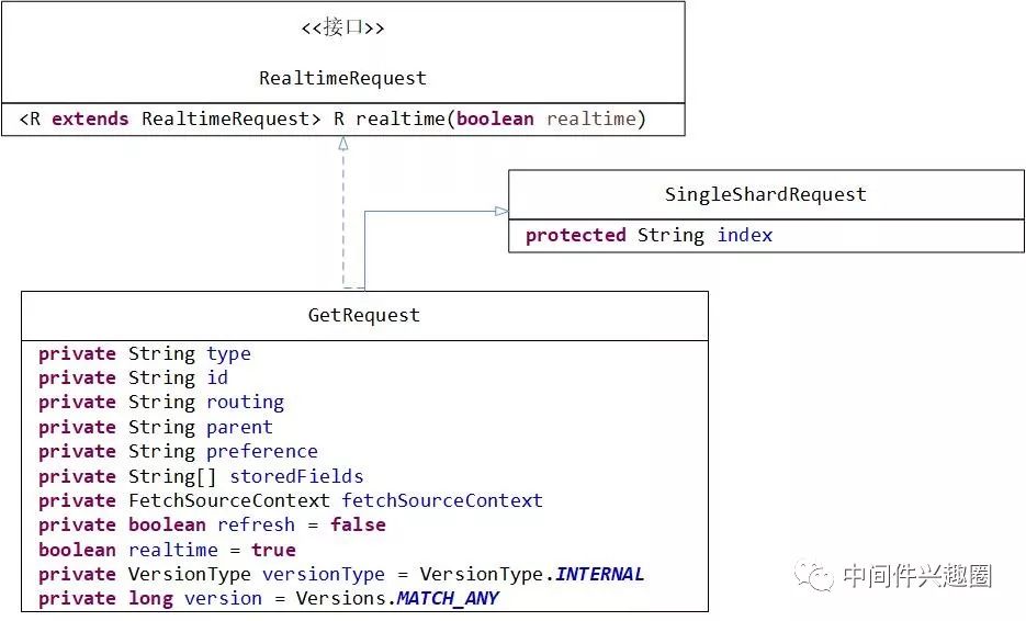 Elasticsearch Document Get API详解、原理与示例 