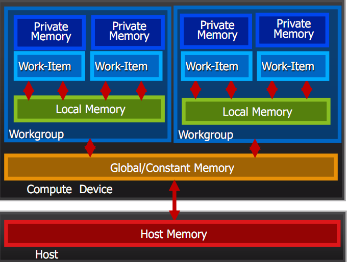 Memory Model Memory Model