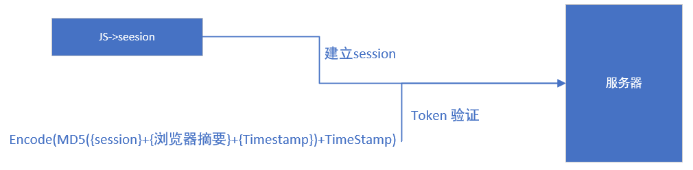 API  接口设计中 Token 类型的分类与设计 