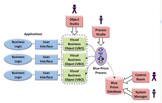 blue prism process automation
