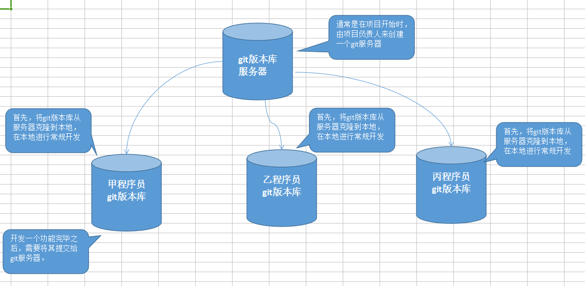 Git 多人协作开发的过程 