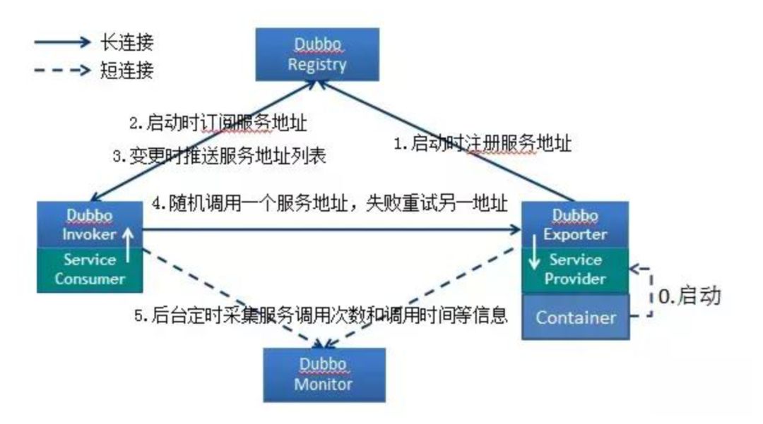 Dubbo高频面试题 