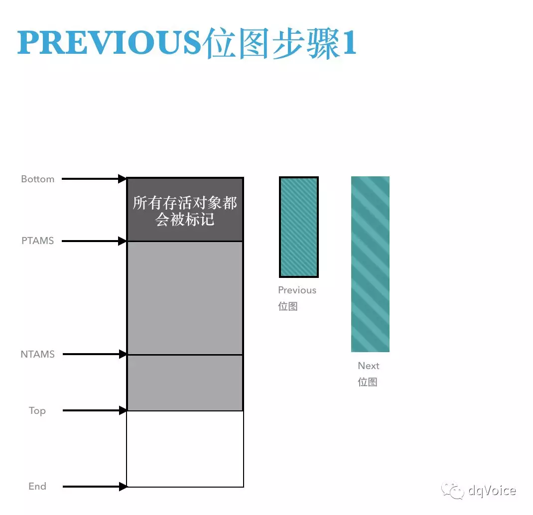 JAVA之G1垃圾回收器 