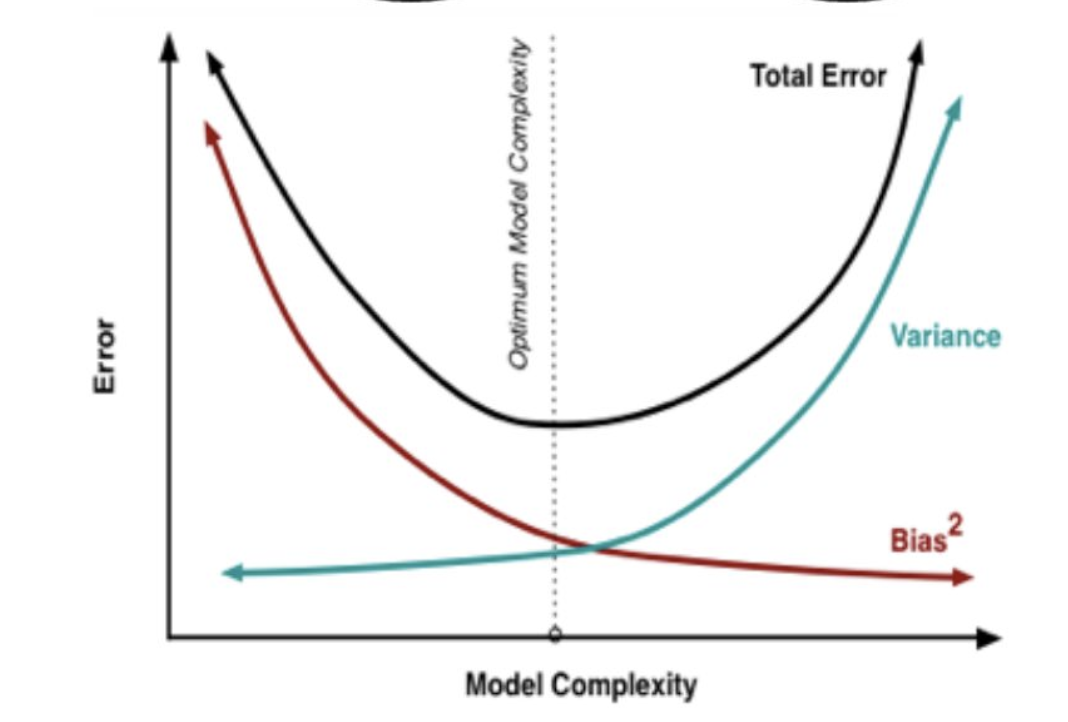 图2 模型复杂度、误差、偏差、方差的关系