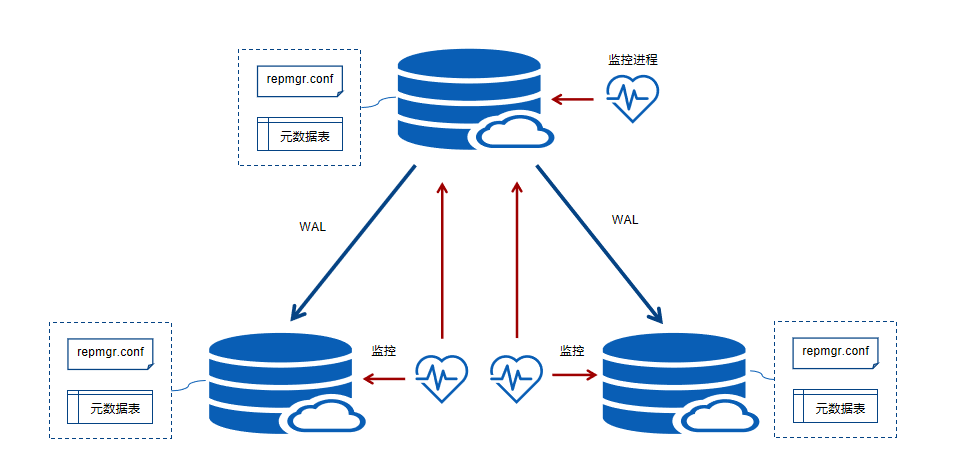 Синхронная репликация postgresql. POSTGRESQL схема. Логическая репликация POSTGRESQL. POSTGRESQL repmgr. Связи POSTGRESQL стрелки.