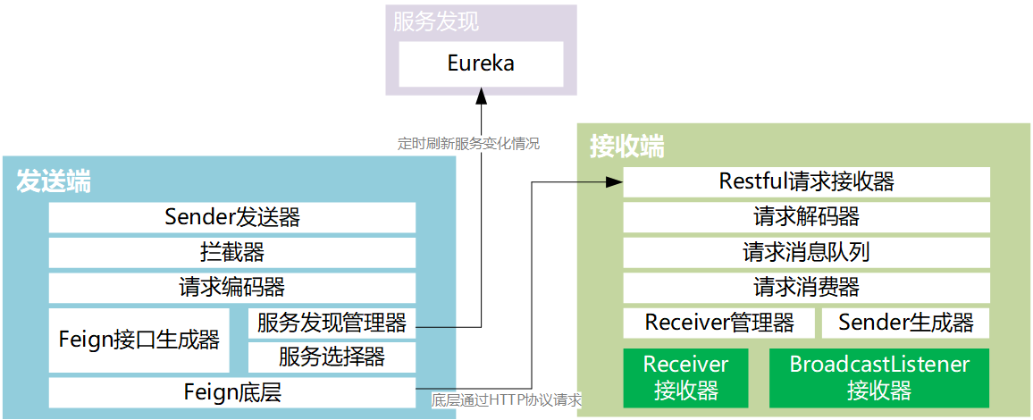 Linkis RPC详细架构图