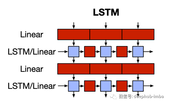 Transformer的潜在竞争对手QRNN论文解读，训练更快的RNN