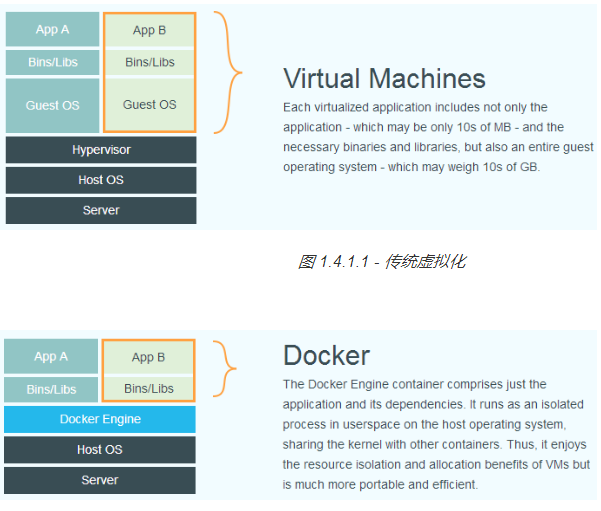 Docker(一)：Docker入门 