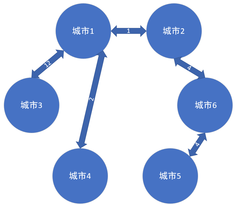 Prim 普利姆算法 