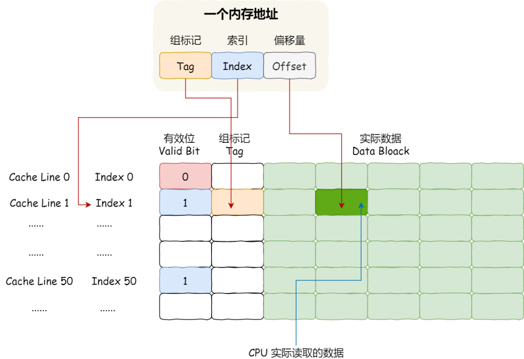 面试官:如何写出让 CPU 跑得更快的代码? 面试官:如何写出让 CPU 跑得更快的代码?