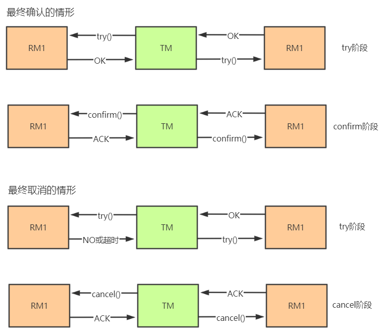 25 张图，1.4 w字！彻底搞懂分布式事务原理 