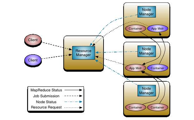 Hadoop2.0之YARN 