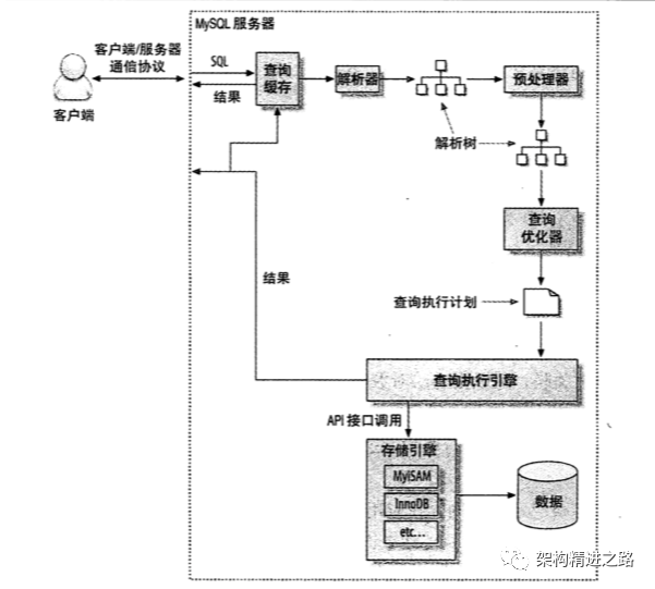 MySQL慢查询（上）：你知道为啥会慢么？