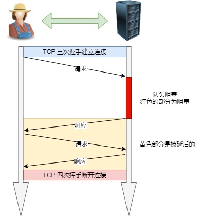 队头阻塞 队头阻塞