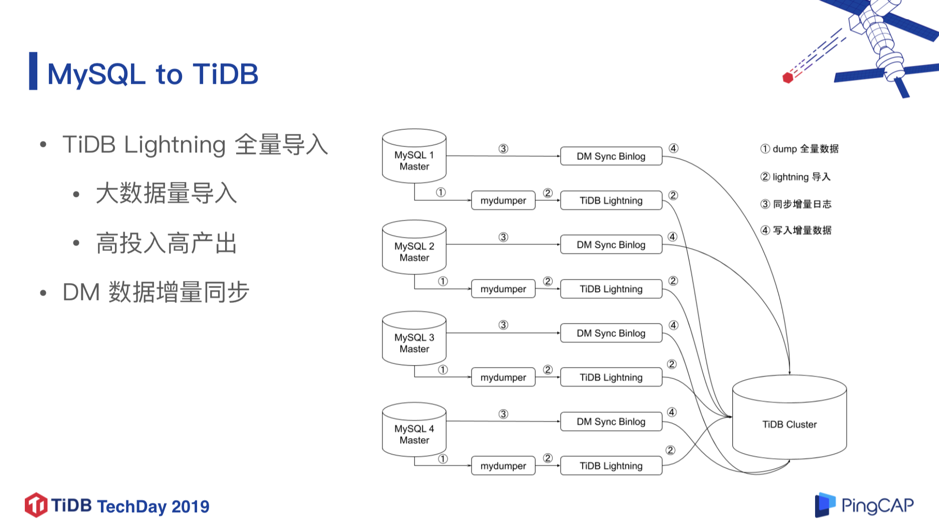 TiDB 在知乎万亿量级业务数据下的实践和挑战 