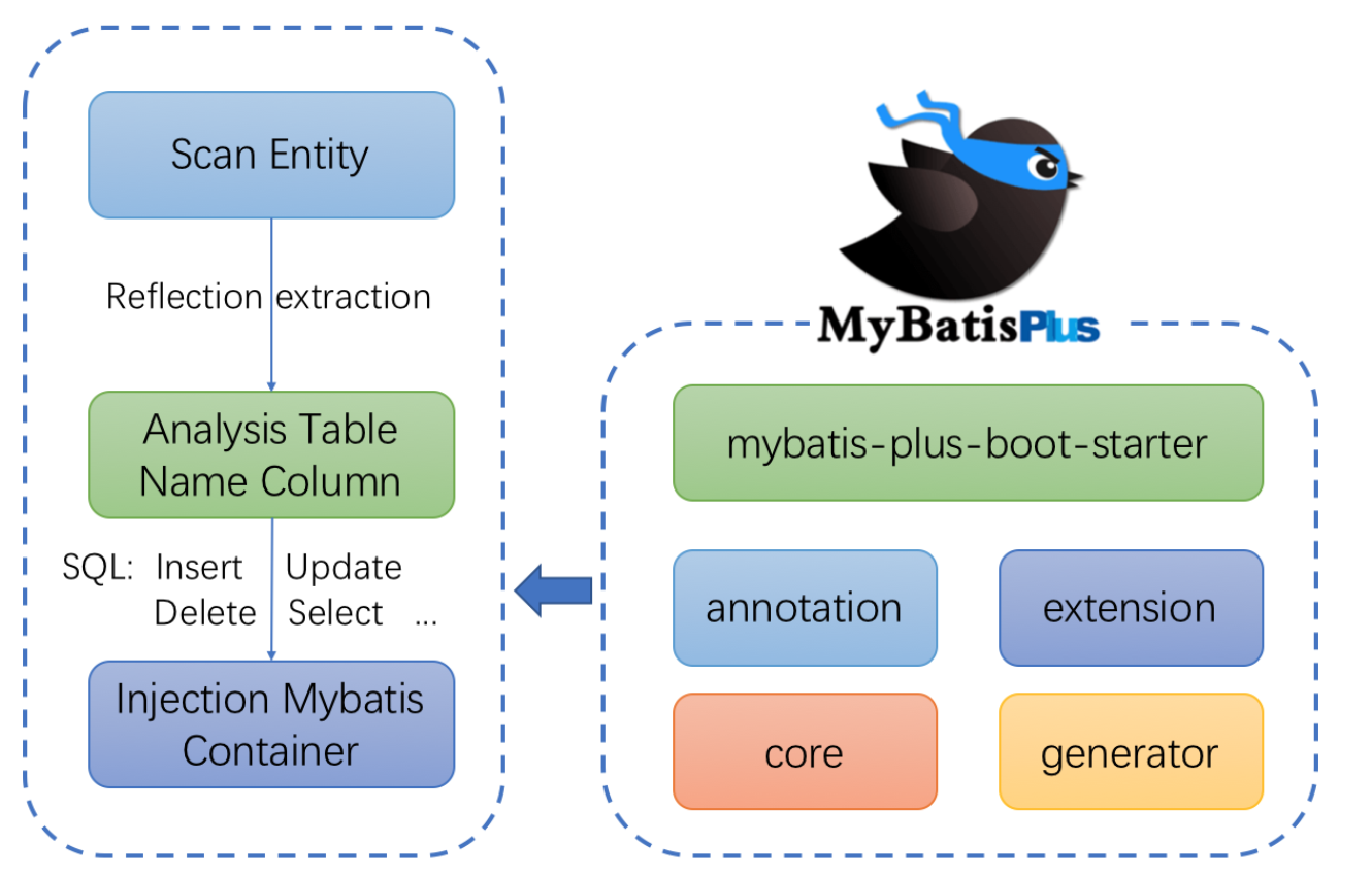 mybatis-plus 发布 2.3.3 和 3.0.4 版本，不想加班快上车