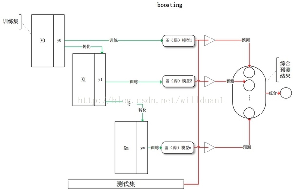 1. 集成学习（Ensemble Learning）原理 