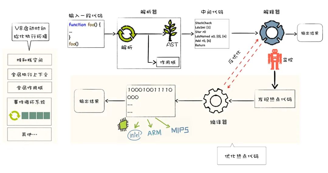 JavaScript 执行效率不行？因为你还没用 V8 