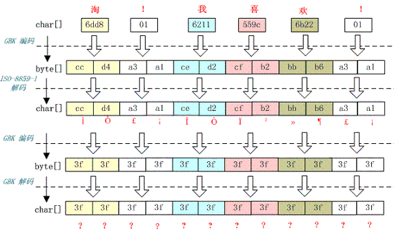 Java一个汉字占几个字节（详解与原理）(转载) 