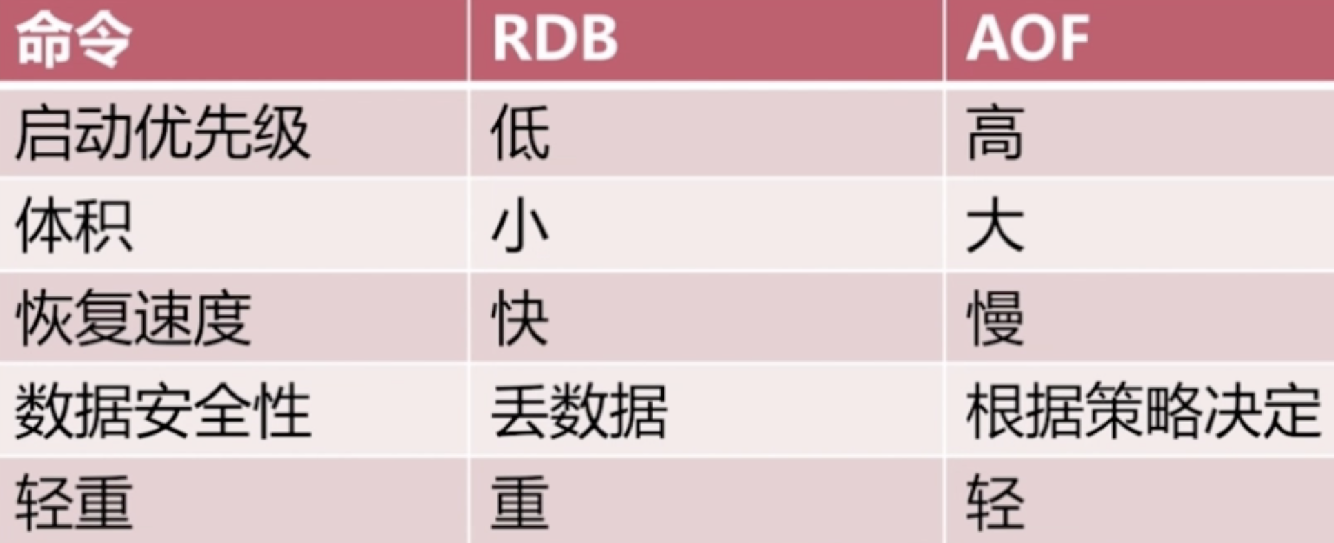 Redis RDB和AOF的对比