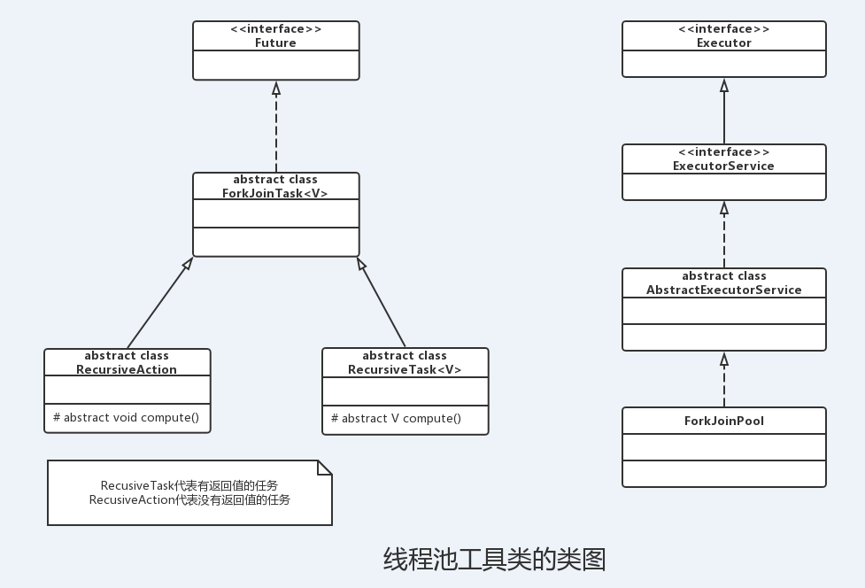 java多线程之ForkJoinPool 