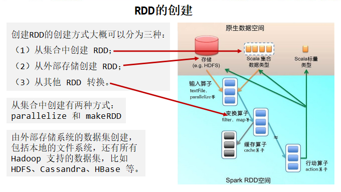 Spark RDD工作原理详解+RDD JAVA API编程 