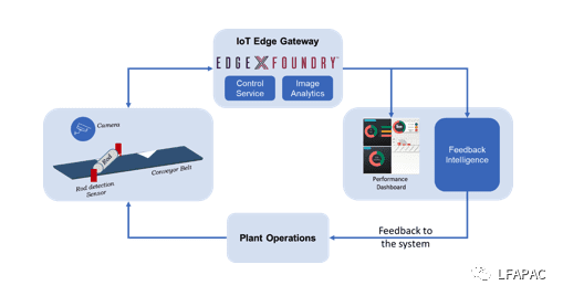 EdgeX用例：Wipro给某制造工厂的的表面质量检验 