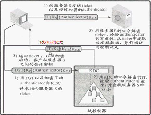 Kerberos原理和基础小结 