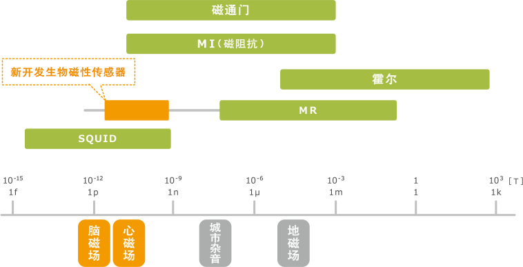 图2 各类磁性传感器及大致测量范围