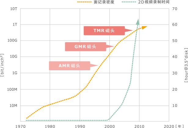 图3 TDK的磁头开发与HDD高记录密度化的变化