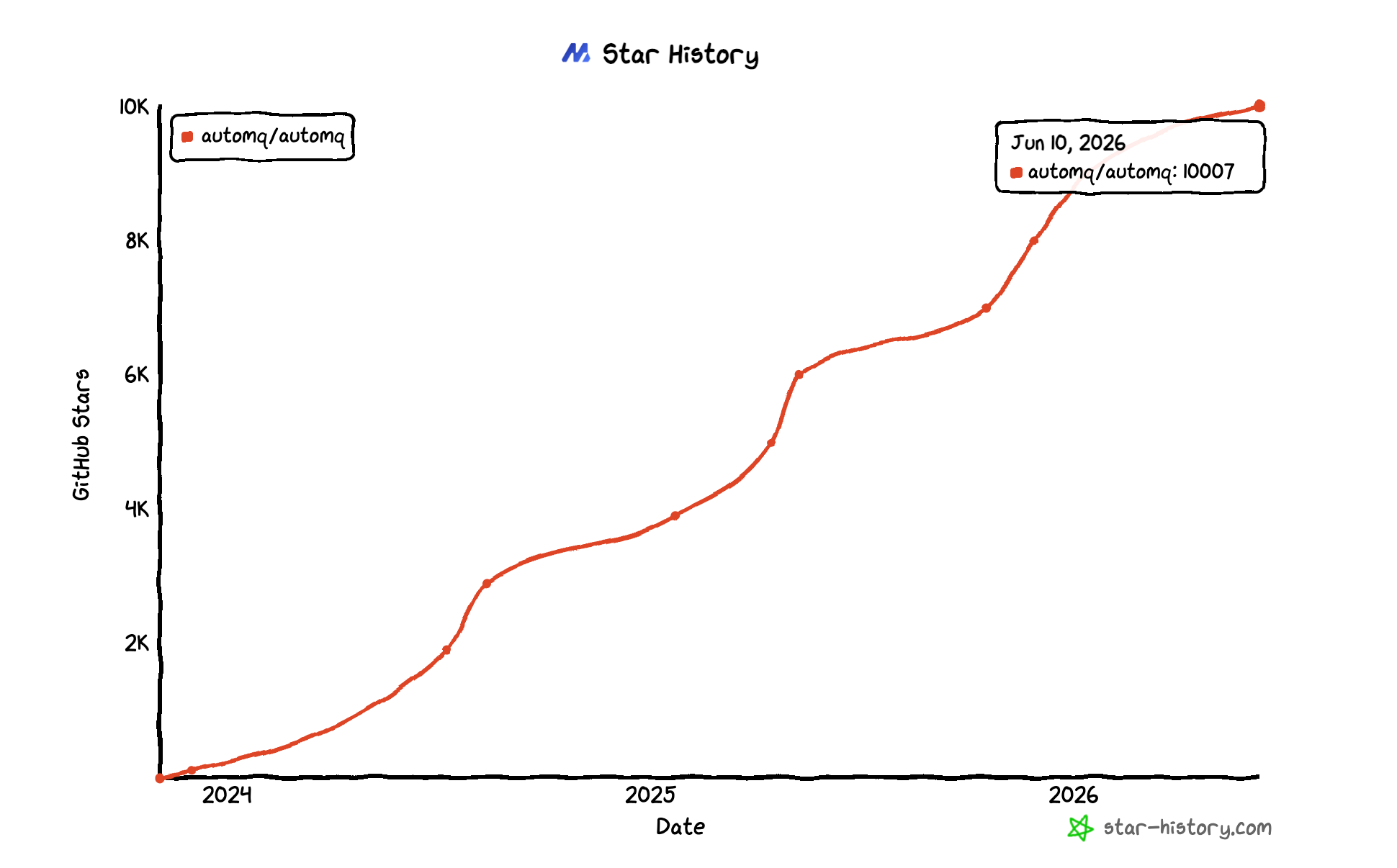中国开源云原生 Kafka 走向全球：AutoMQ 突破 10K GitHub Star - OSCHINA - 中文开源技术交流社区