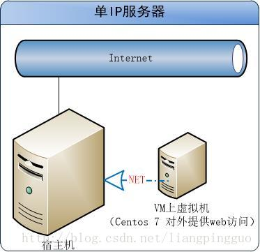 外網如何訪問vmware虛擬機的web服務轉載