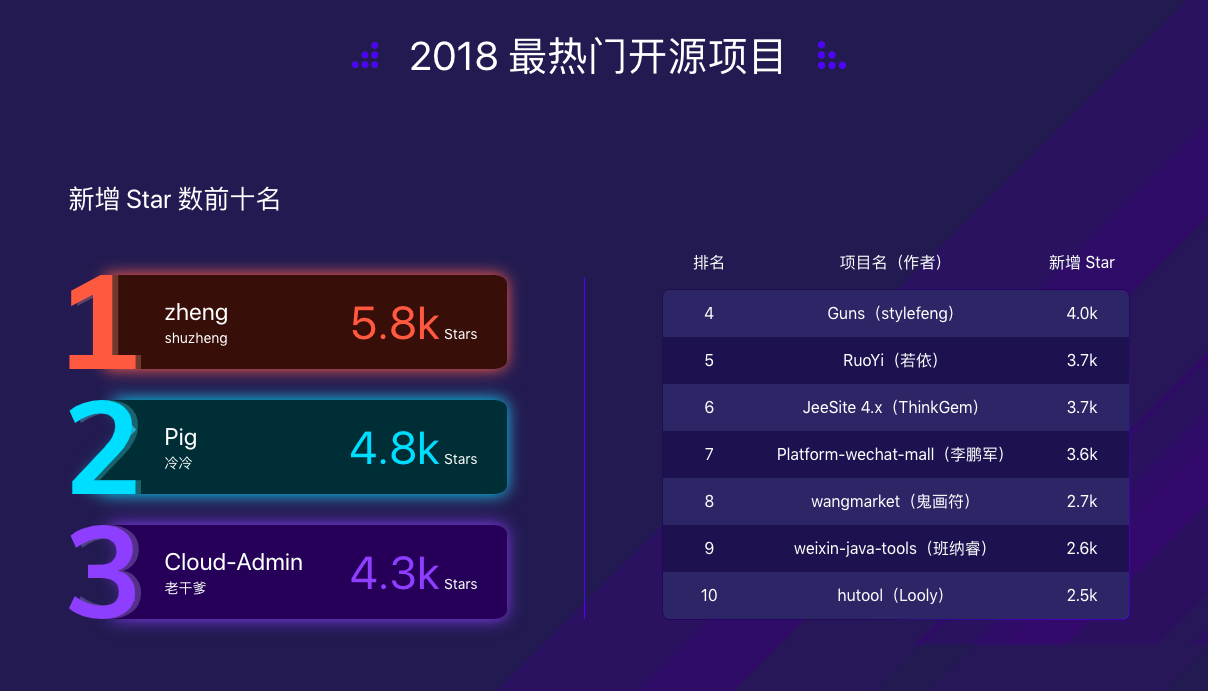 2018 年度碼雲熱門開源項目 top 10