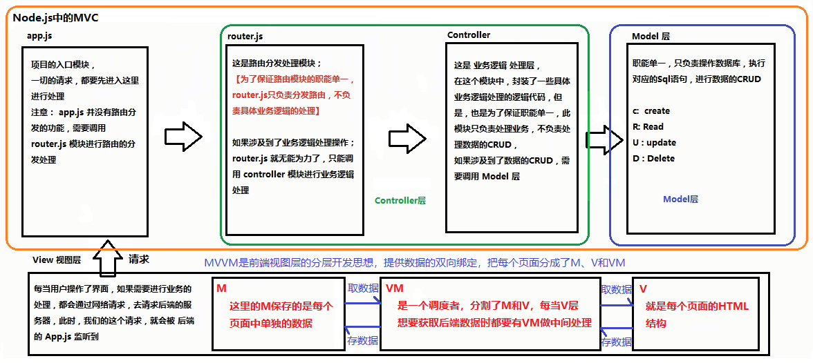 Vue 入门 