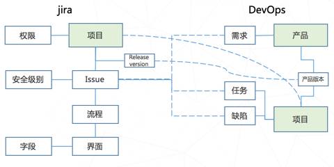 DevOps 5.0版本的150天历程 