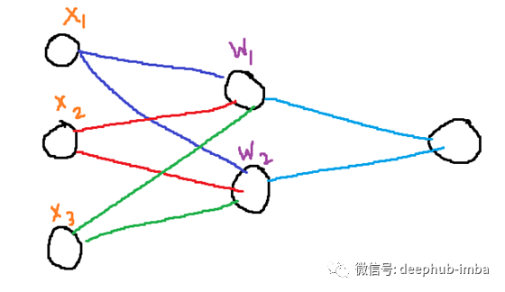 初始化神经网络权重的方法总结