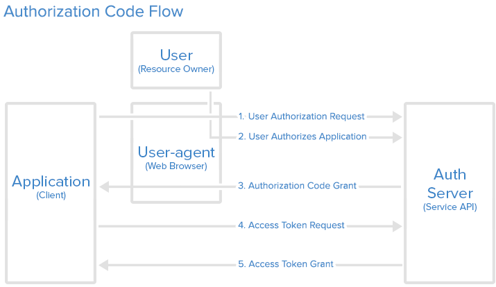 An Introduction to OAuth 2 