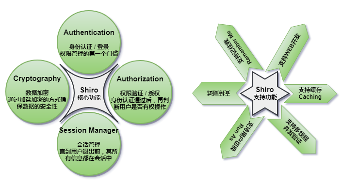 Shiro 核心功能案例讲解 基于SpringBoot 有源码 