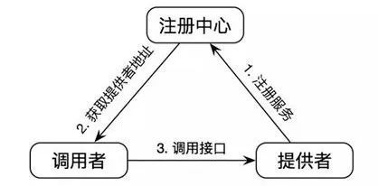 面试挂在 Dubbo RPC  ？我把常问面试题整理好了，来拿！