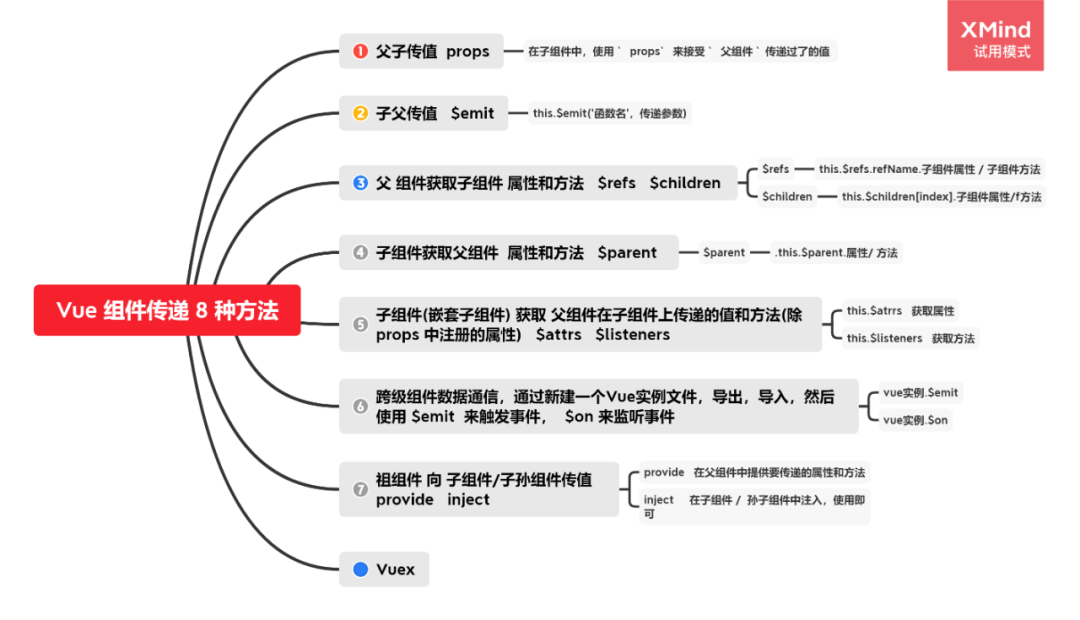 Vue 组件通信的 8 种方式（上）