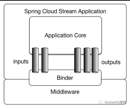 SpringBoot与RocketMQ客户端集成原理解读与示例 