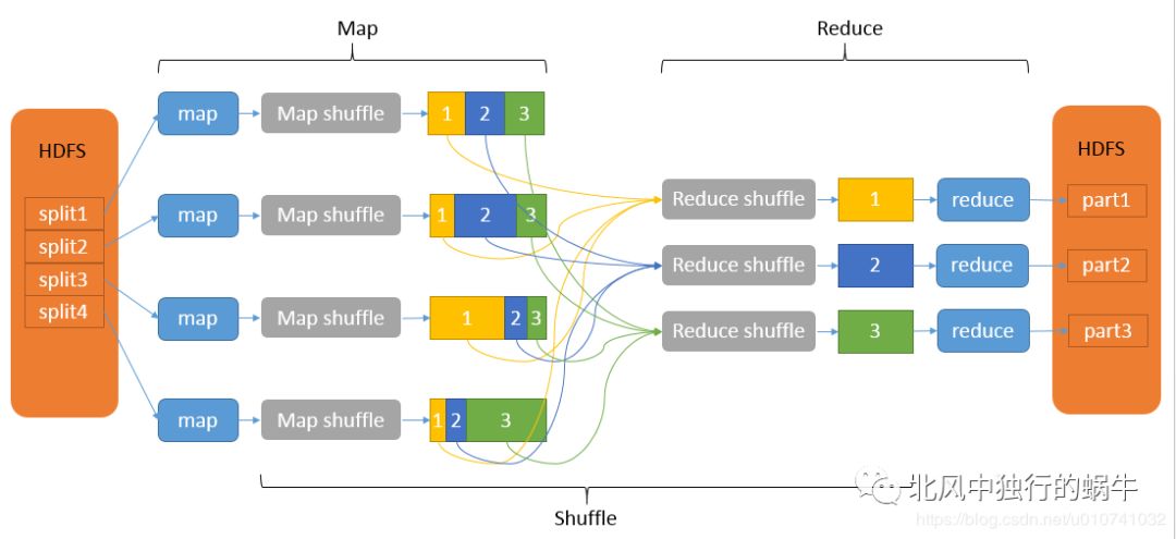 MapReduce之Shuffle，自定义对象，排序已经Combiner 
