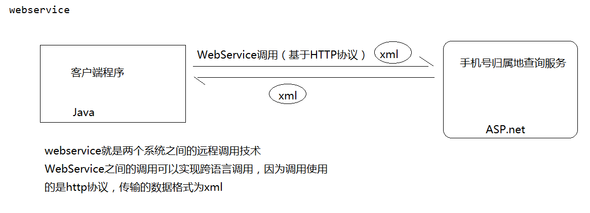 CXF——WebService简介，CXF框架的使用 