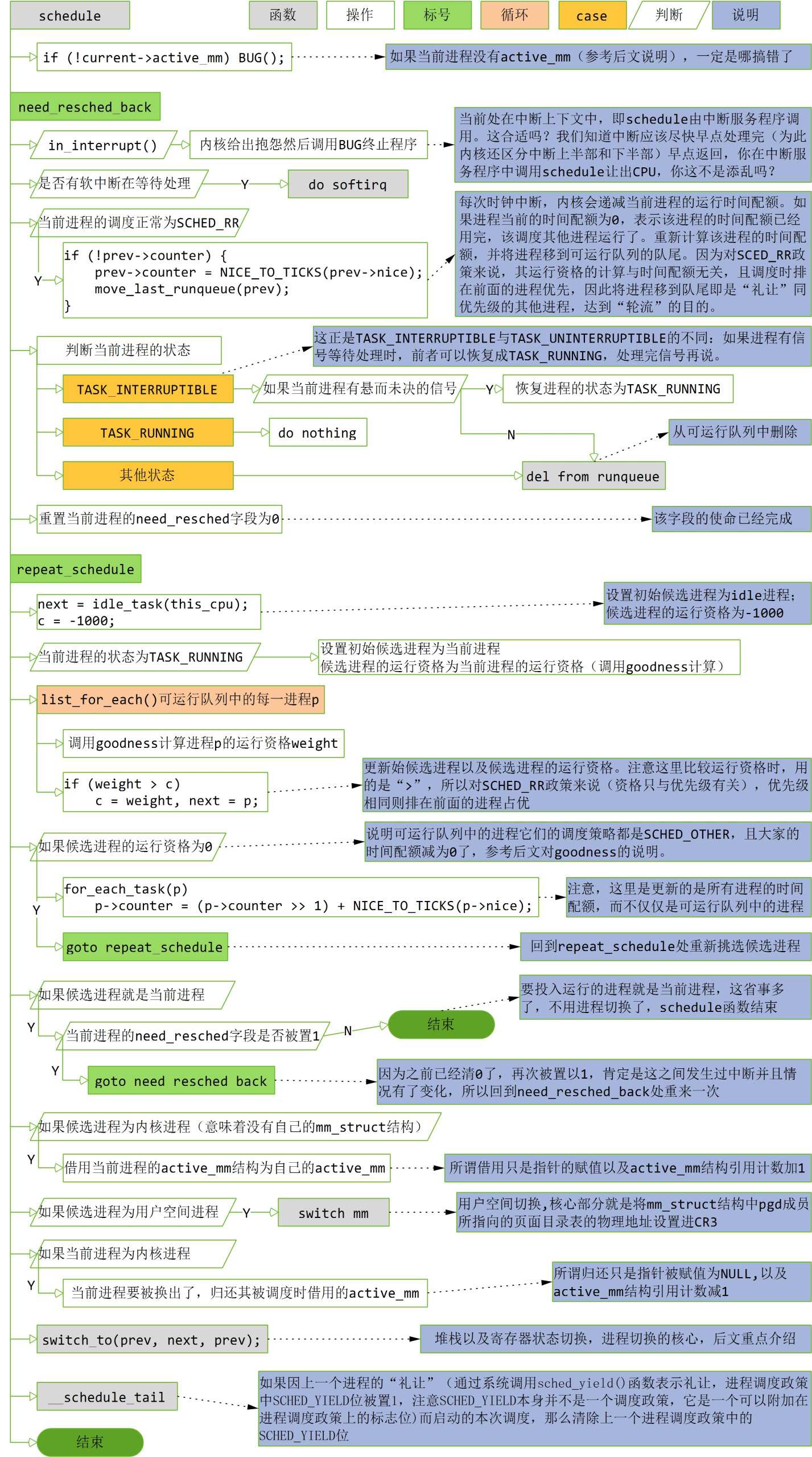 schedule流程