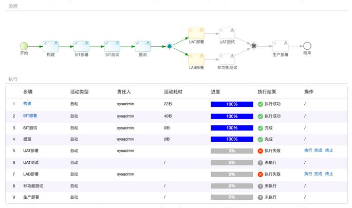 DevOps 5.0版本的150天历程 