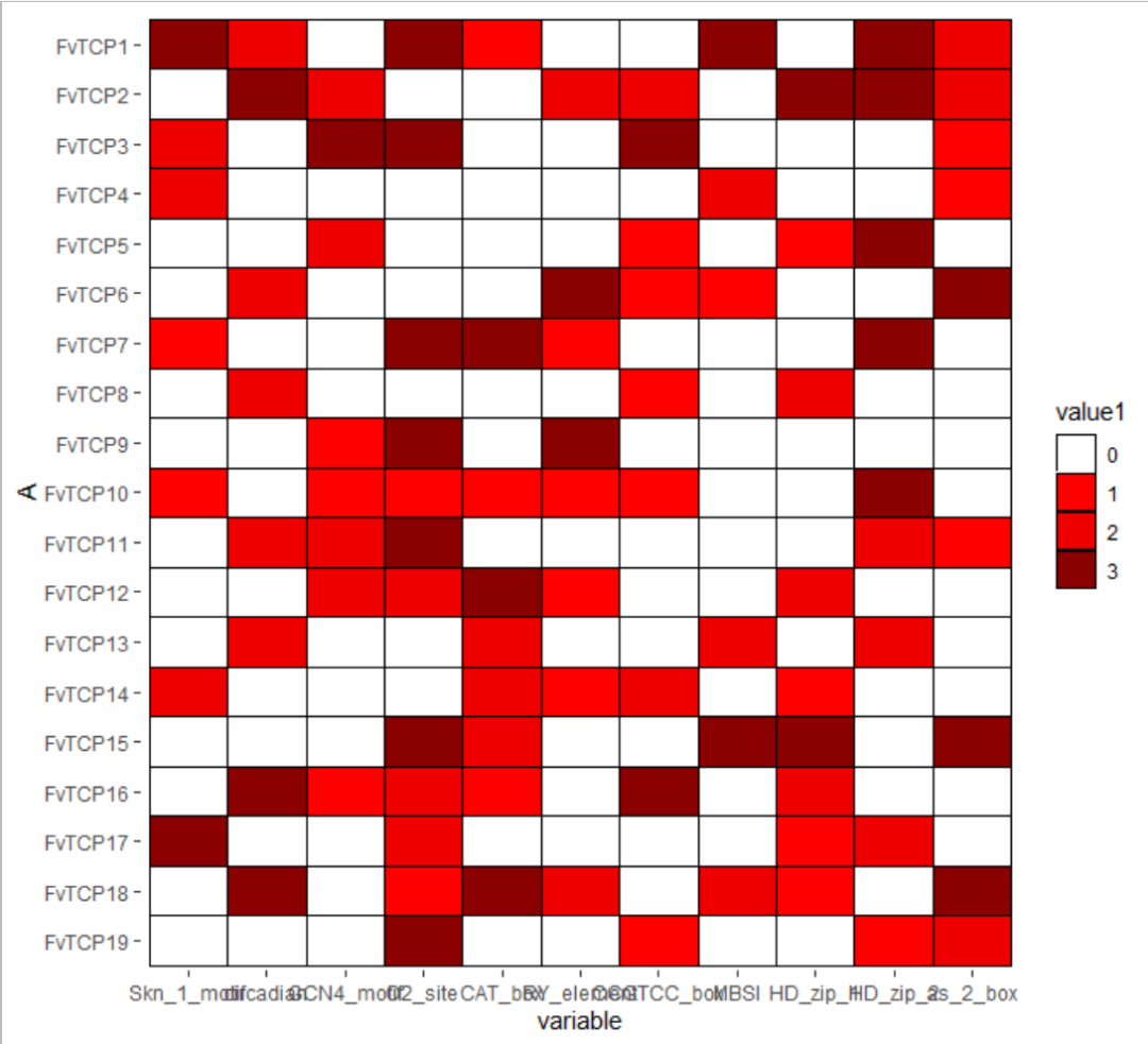 R语言ggplot2画带有空白格的热图简单小例子 