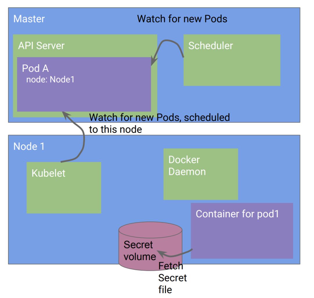 Kubernetes设计的4个原则 