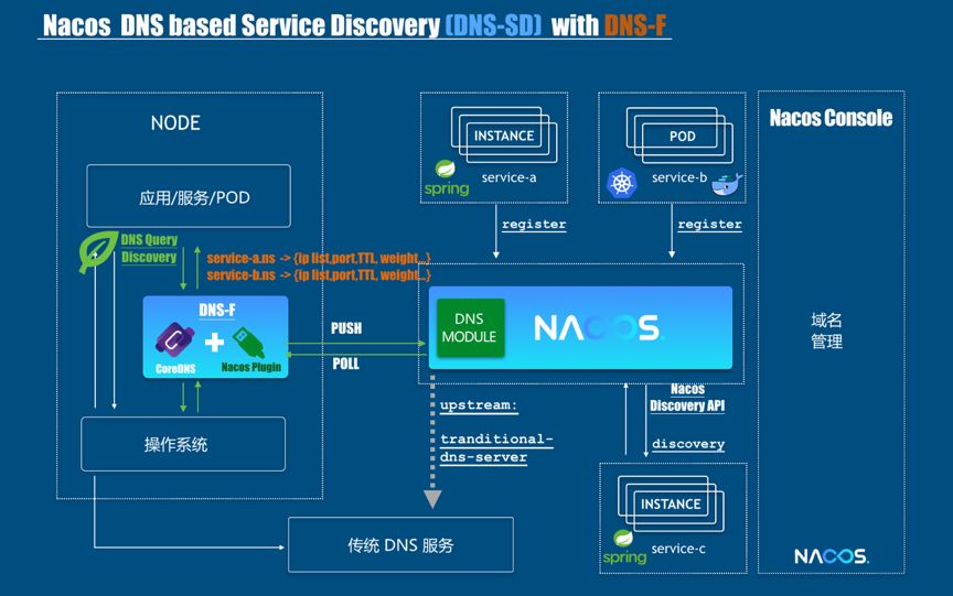 Nacos 发布 0.5.0 版本，轻松玩转动态 DNS 服务