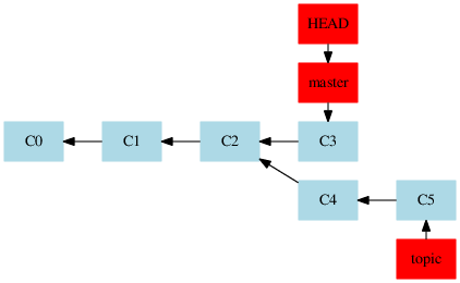 image: http://softlab.sdut.edu.cn/blog/subaochen/wp-content/uploads/sites/4/2016/02/0_home_subaochen_git_blog_imgs_git_rebase_1-1.png