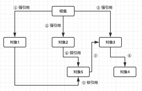 015. 深入JVM学习—Java引用类型